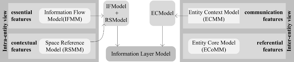 Information Layer Metamodel
