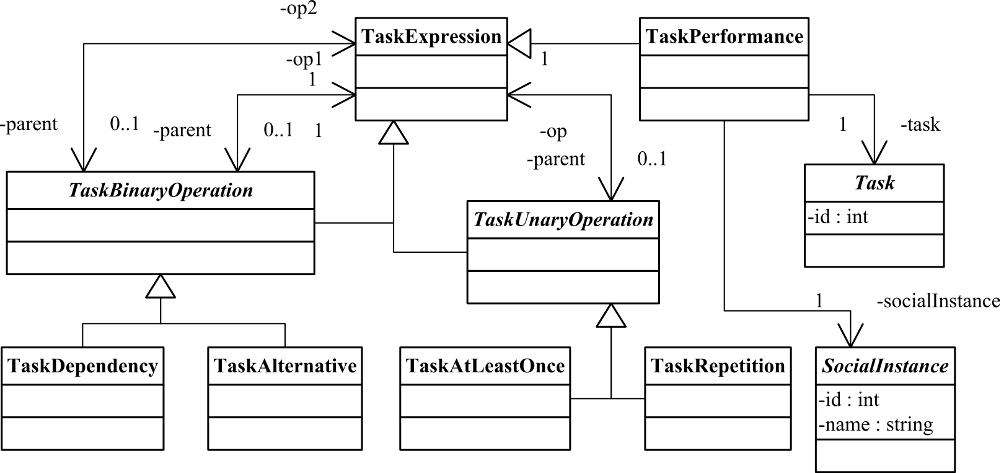 Task Expression Metamodel