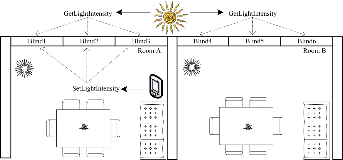 The light controller scenario