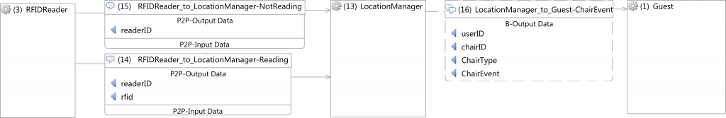 Shared Blackboard information flow model (modified to support location awareness)